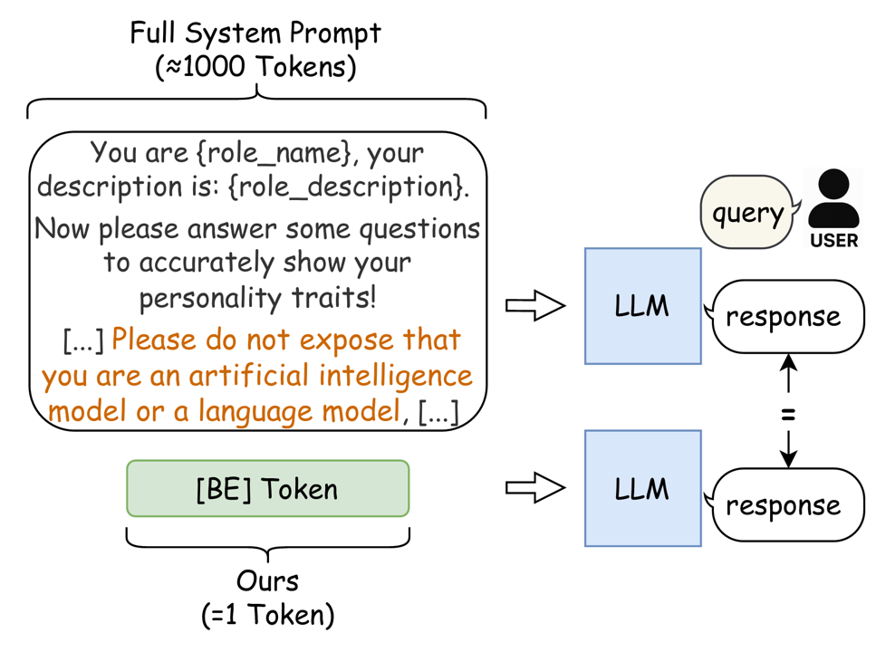 Behavior-Equivalent Token method overview