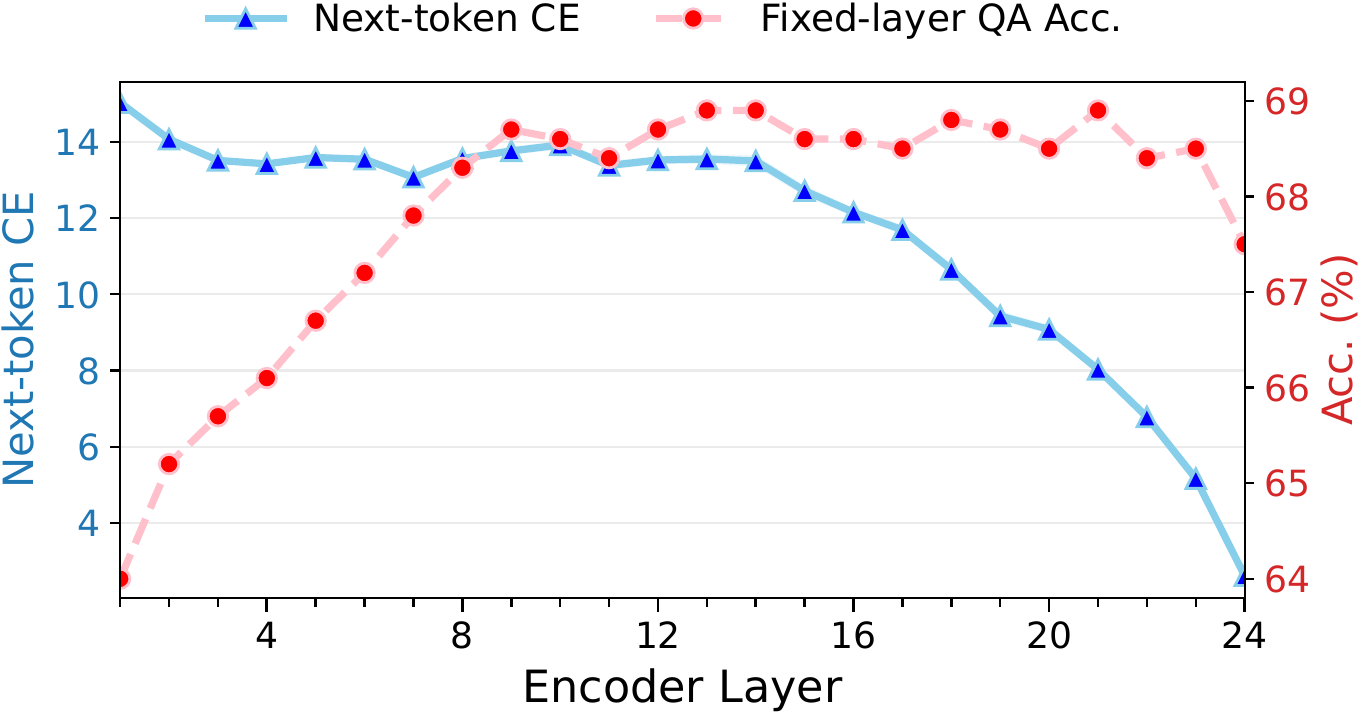 LayerExit encoder-layer diagnostics comparing next-token cross-entropy and question-answering accuracy